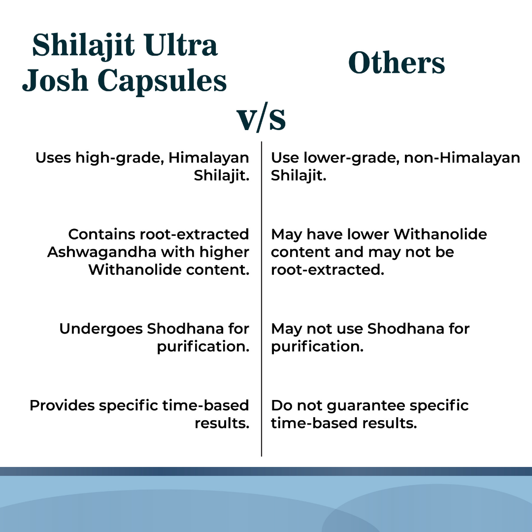 NEA Shilajit Ultra Josh Capsules Ashwagandha, Safed Musli & Gokhru